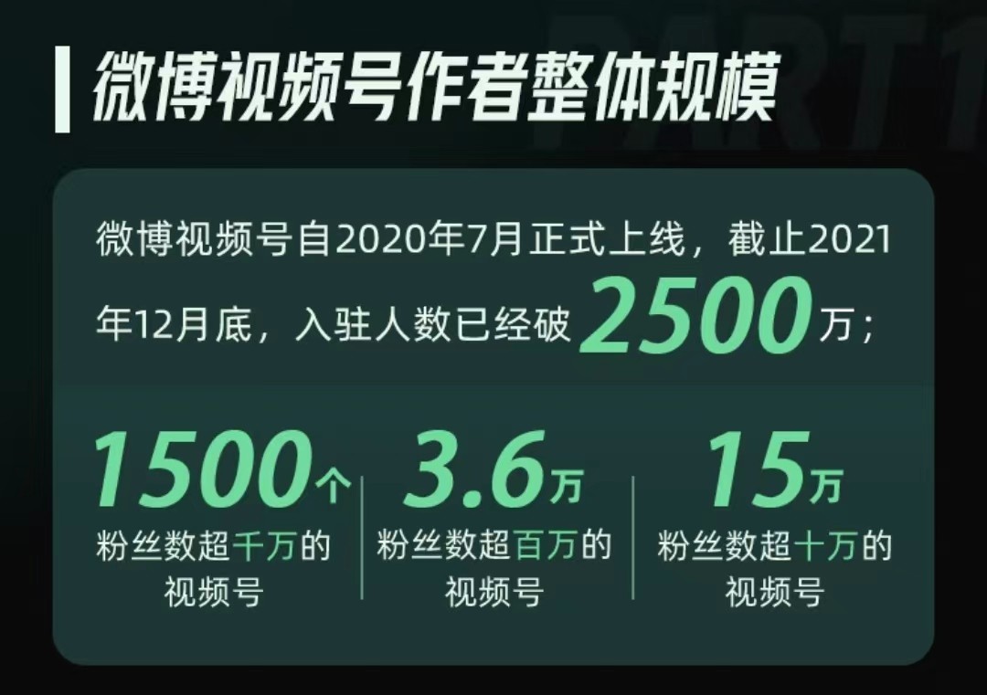 微博发布2021视频号发展报告：多领域内容频上热搜 创作者频频出圈