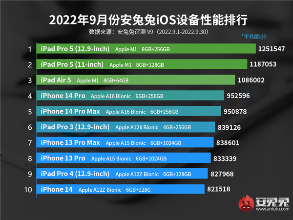 苹果a16芯片生产成本是a15的2.4倍：性能提升却不足20%