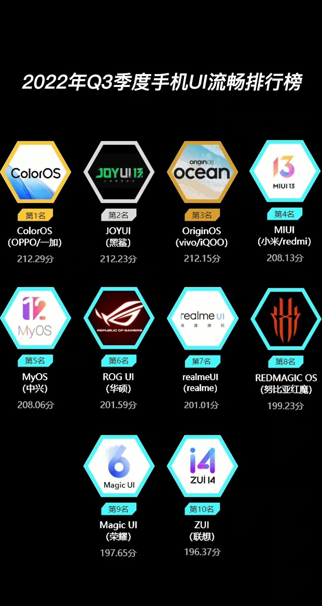 coloros获q3季度鲁大师手机ui流畅榜 榜首