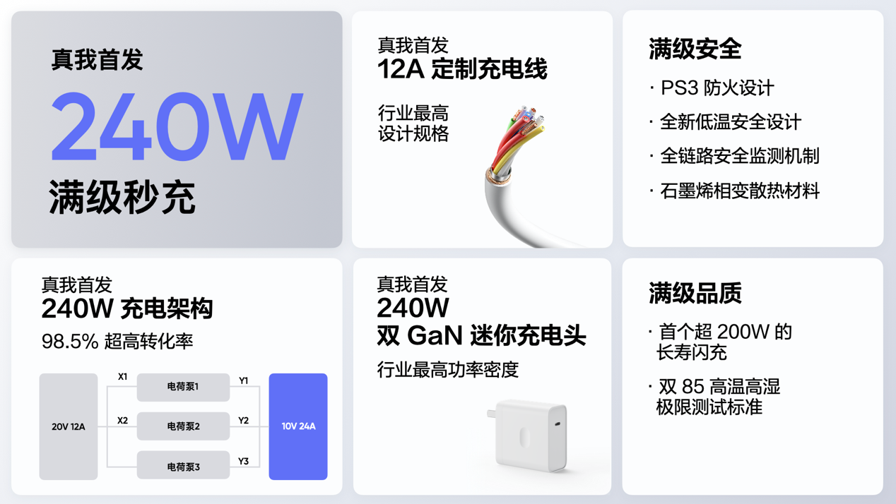 真我发布240w满级秒充，春节后在gt neo5商用