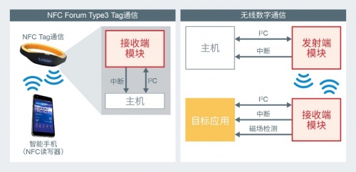 rohm推出《可轻松实现无线供电功能的13.56mhz无线充电模块》白皮书