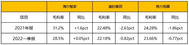 在恶劣环境下，为何只有海尔智家毛利率还能增长？