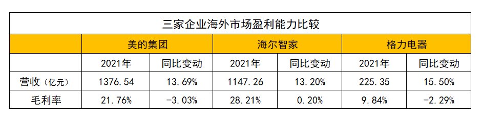 在恶劣环境下，为何只有海尔智家毛利率还能增长？