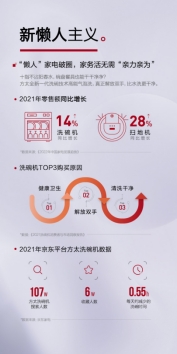 超百万人在京东搜索方太洗碗机？《2022科技焕新生活报告》揭秘年轻人的科技生活新选择