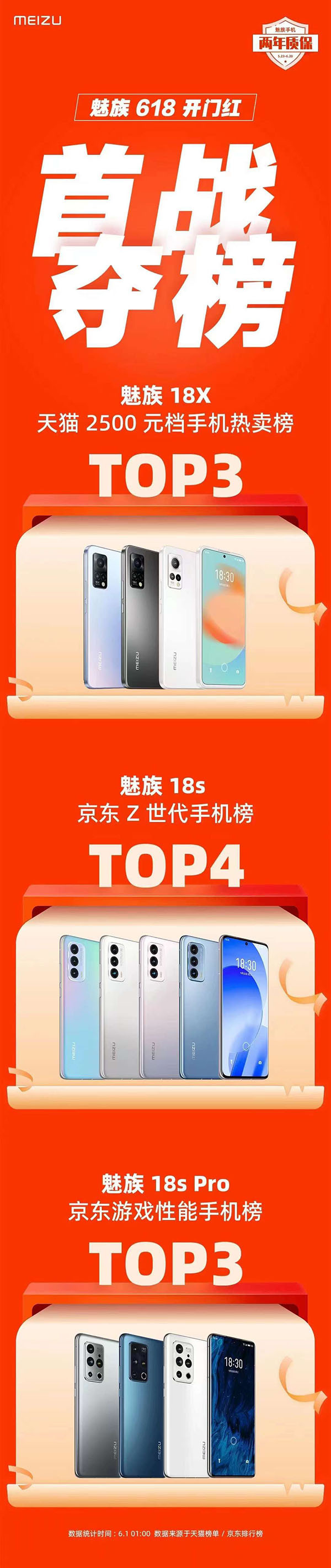 魅族618大促首战开门红：多款手机产品获平台top3