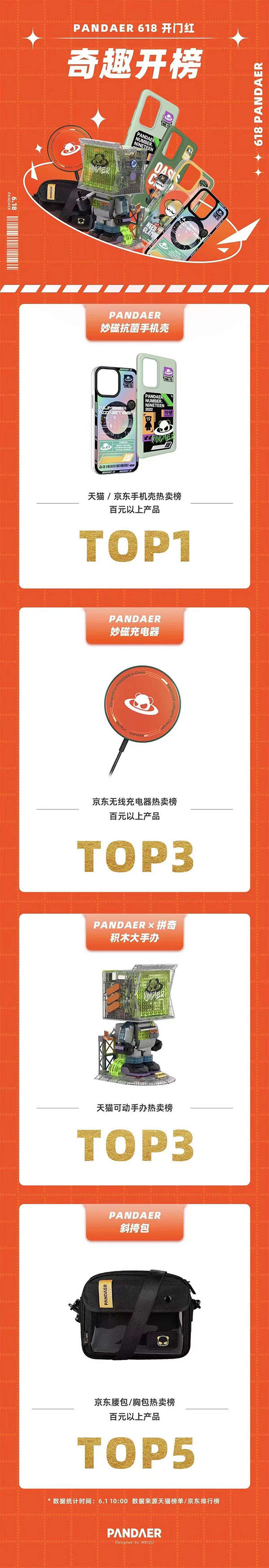 魅族618大促首战开门红：多款手机产品获平台top3