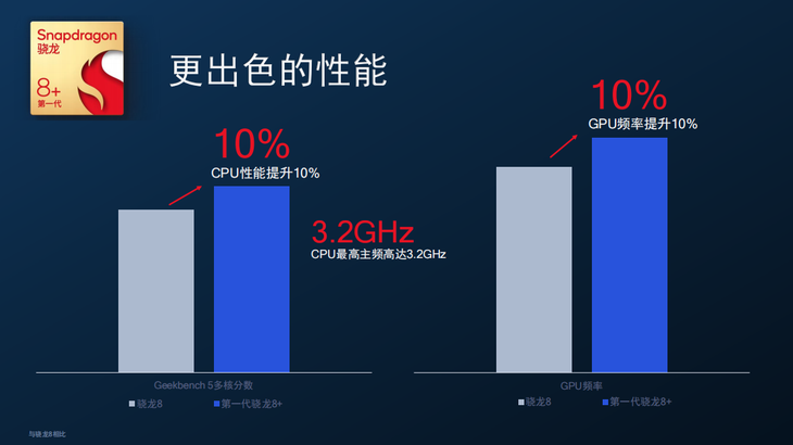 第一代骁龙8 手机即将发布 哪些方面值得期待？