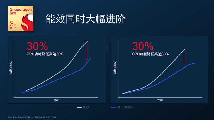 第一代骁龙8 手机即将发布 哪些方面值得期待？