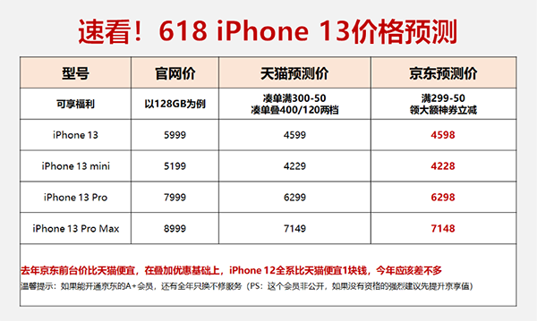 速看！iphone 13系列618这波价格预测新鲜出炉