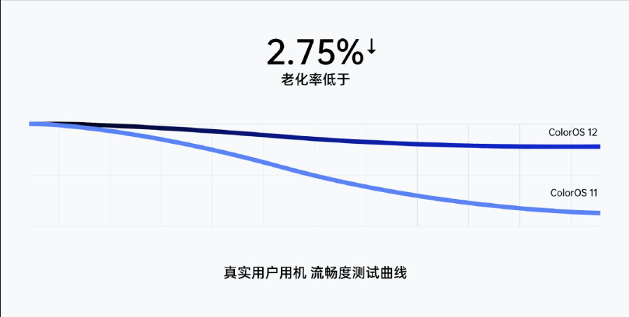 coloros 12流畅再升级，reno8系列36个月后依旧畅快