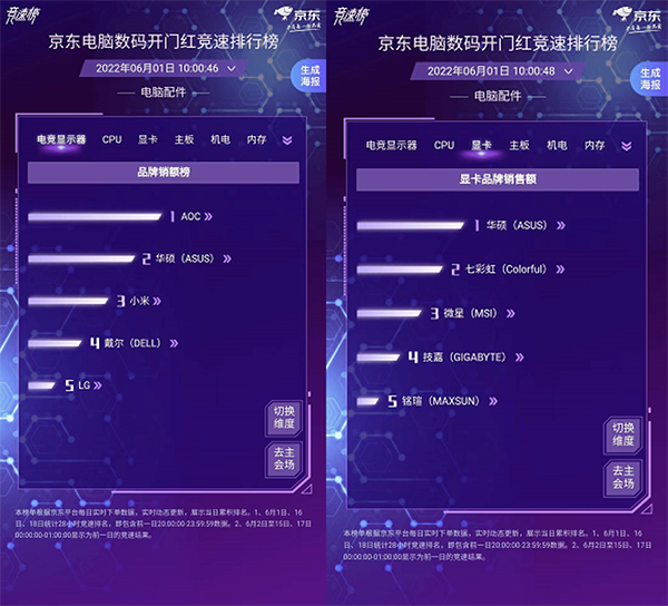 京东电脑数码618开门红实时竞速：联想、华硕、惠普位列笔记本销量总榜前三