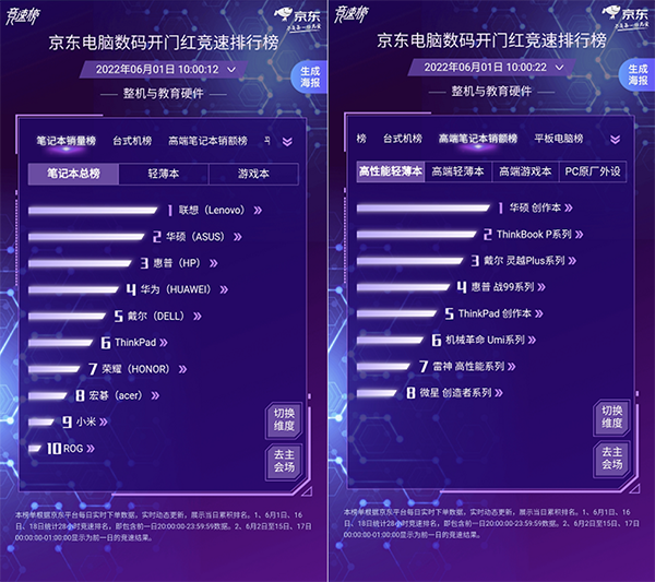 京东电脑数码618开门红实时竞速：联想、华硕、惠普位列笔记本销量总榜前三