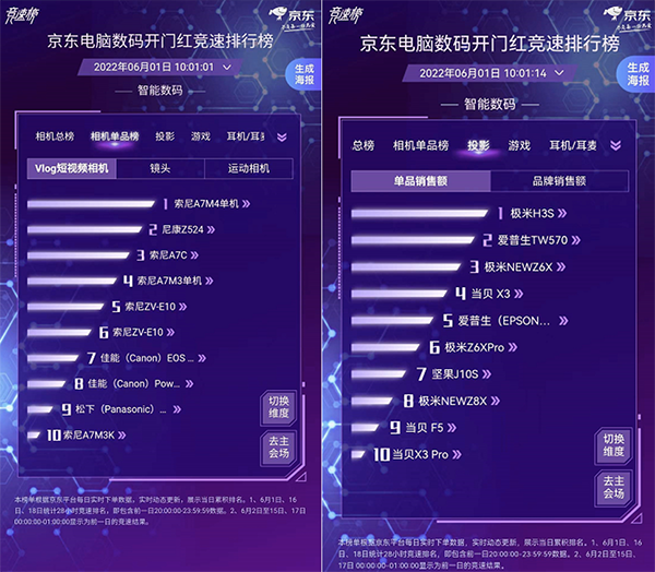 京东电脑数码618开门红实时竞速：联想、华硕、惠普位列笔记本销量总榜前三