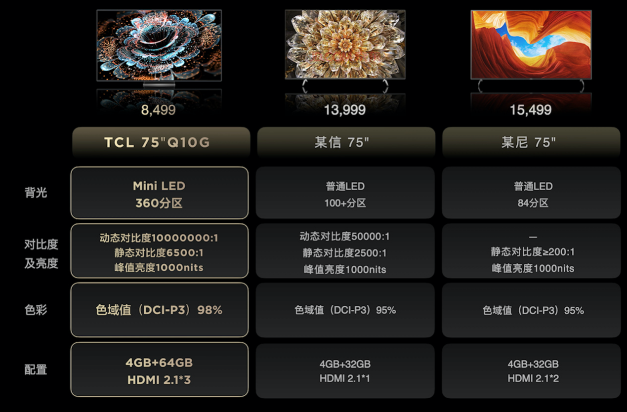 突破mini led产品价格偏高壁垒，tcl q10g完胜海信u7h、索尼x95j!