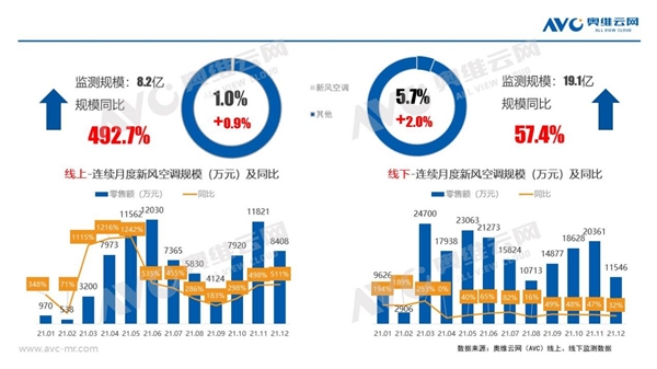 京东家电《2022空调行业趋势报告》发布 以旧换新服务推动市场新增长