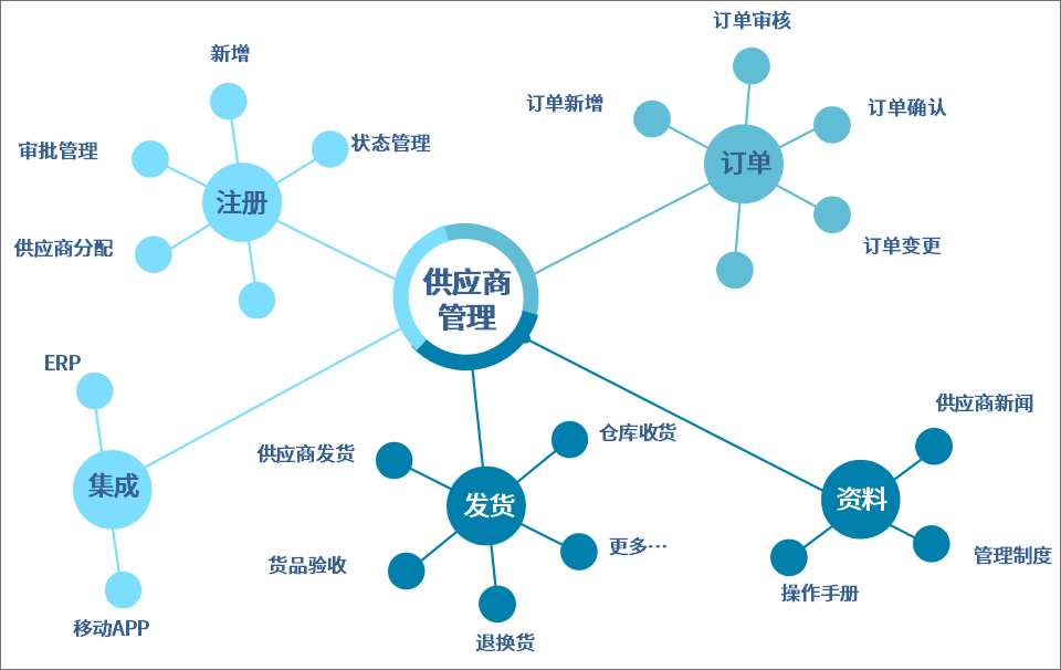 泛微oa集成erp，助力制造业实现供应商、销售全面数字化管理