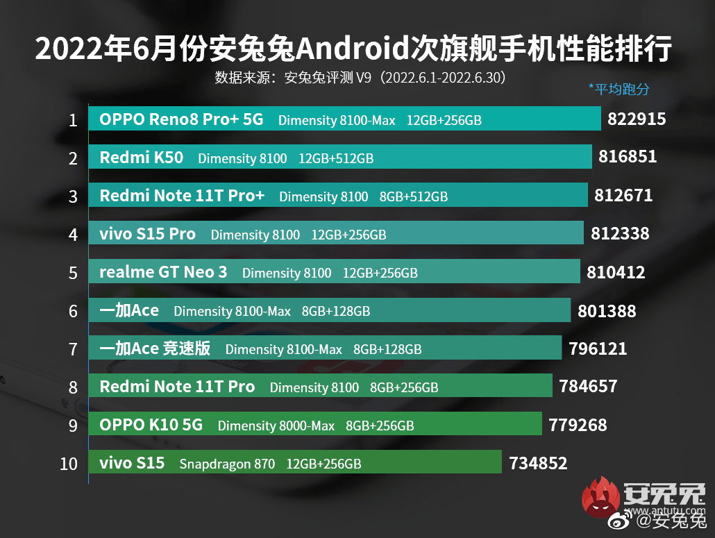 安兔兔6月安卓手机性能榜：天玑9000站稳旗舰，次旗舰排行天玑8000系列霸榜