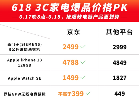 西门子9公斤滚筒洗衣机2499元 超值618买ta就够了