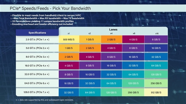 pc拒绝牙膏！pcie 7.0官宣：速度高达512gb/s