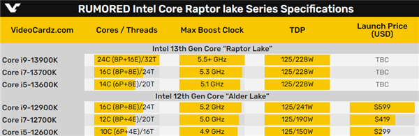 intel 13代酷睿发布时间定了！前后两波 硬罡amd zen4