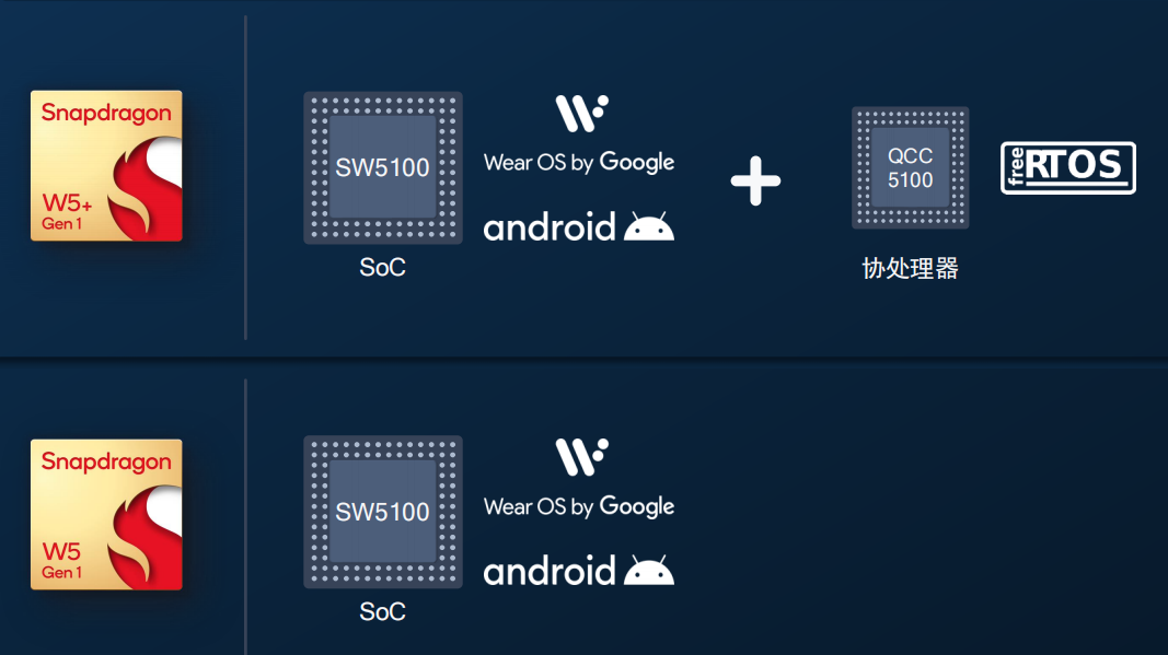 4nm工艺，性能更强更省电 高通推出第一代骁龙w5/w5 可穿戴平台