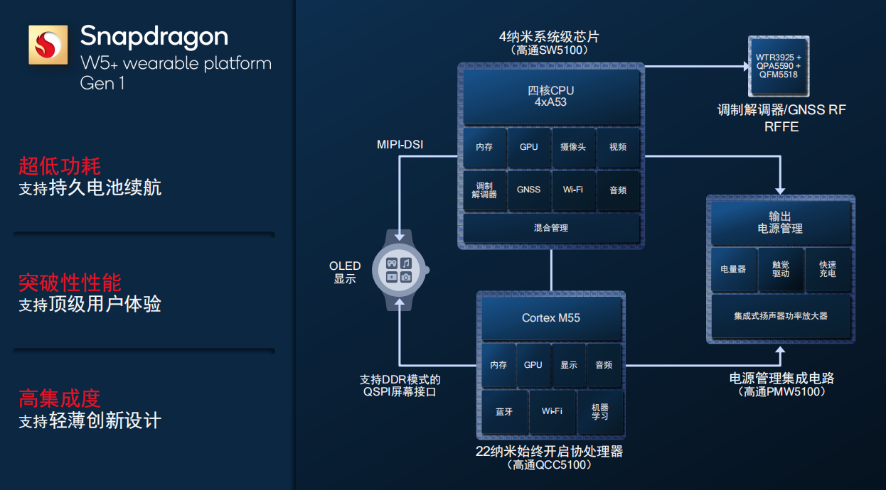 4nm工艺，性能更强更省电 高通推出第一代骁龙w5/w5 可穿戴平台