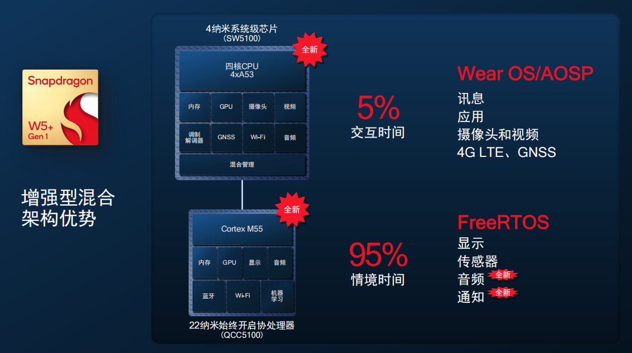 4nm工艺，性能更强更省电 高通推出第一代骁龙w5/w5 可穿戴平台