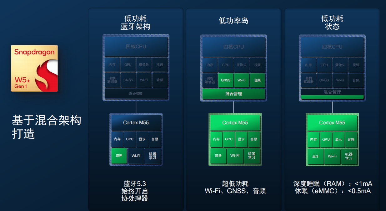 4nm工艺，性能更强更省电 高通推出第一代骁龙w5/w5 可穿戴平台