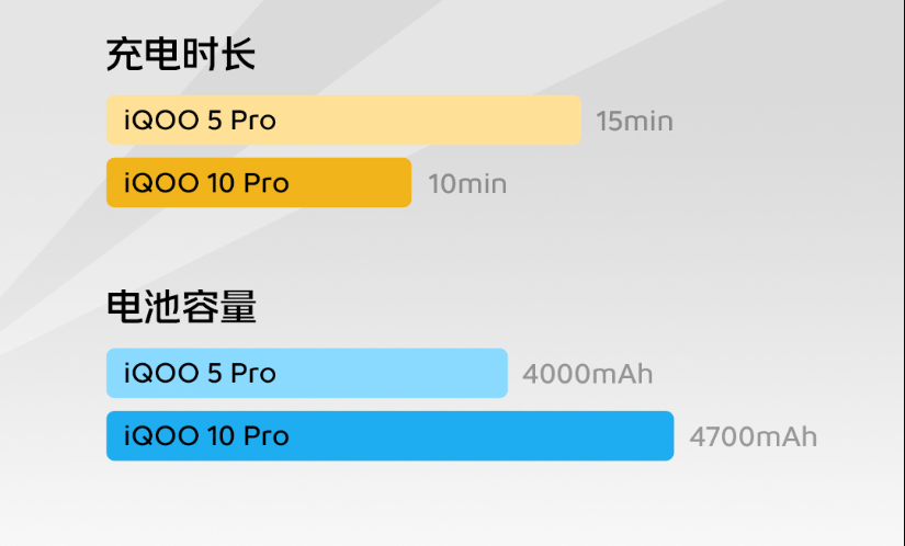 iqoo 10系列发布：首发200w闪充 5g双卡双通，3699元起