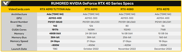 nvidia rtx 40系旗舰卡皇曝光：800瓦性能怪兽