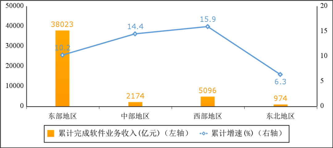 2022 年上半年软件业分地区收入增长情况