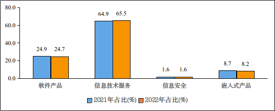 2021 年和 2022 年上半年软件业分类收入占比情况