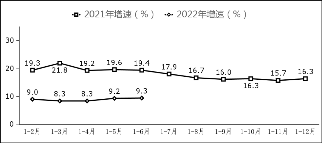 副省级中心城市软件业务收入增长情况