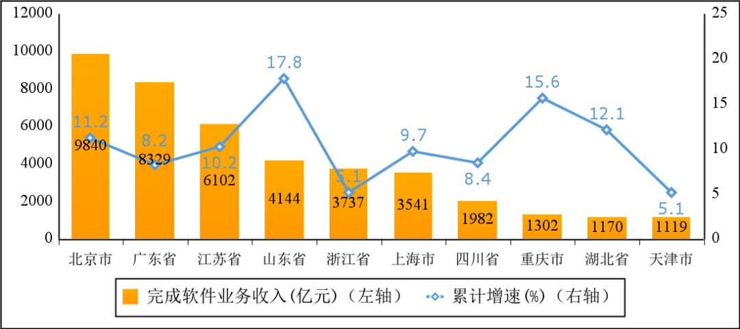 2022 年上半年软件业务收入前十省市增长情况