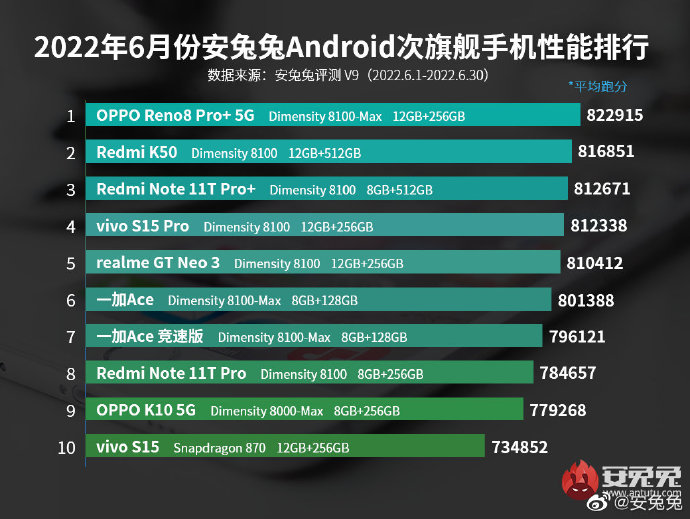 实力强悍又有高颜值，夏季换机就选oppo reno8 pro 