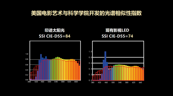 led天花板，印迹首款高显不偏色低蓝光led摄影灯