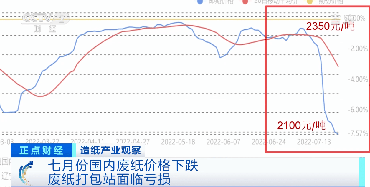 废纸采购价格频频下调！废纸打包站：几乎每天收到新的降价通知