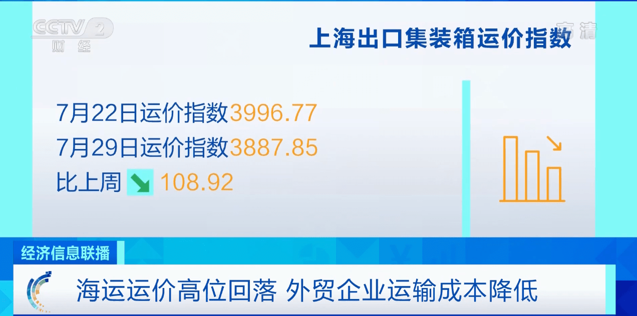 海运运价高位回落！出口旺季，外贸企业运输成本降低