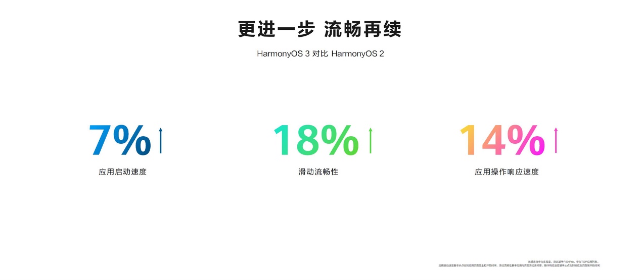 华为鸿蒙设备数突破3亿，9月启动harmonyos 3规模升级