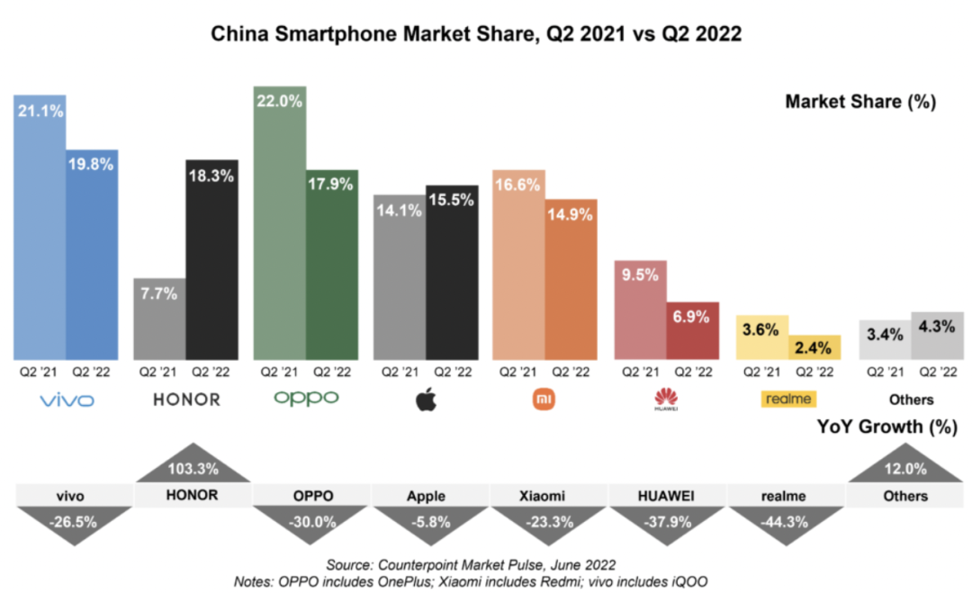 2022年q2国内手机市场销量数据公布，oppo 排名国内第三