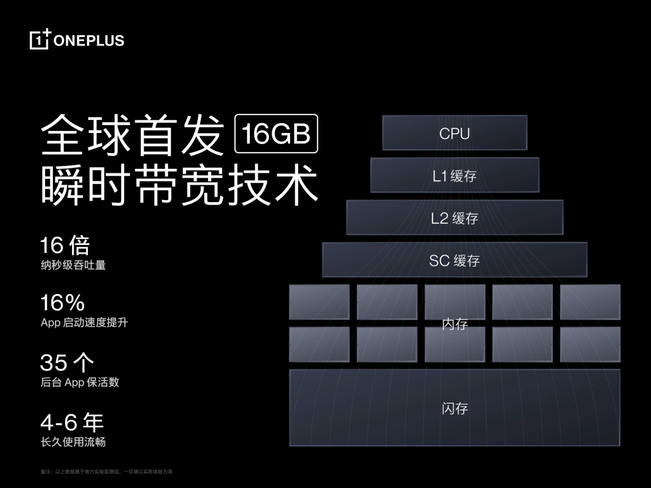 一加 ace pro 至高配备 16gb 超大内存，打造行业流畅新体验