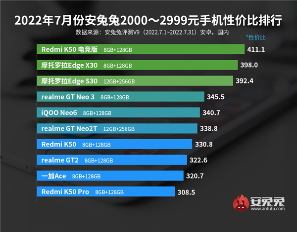 redmi拿下安卓手机排行双冠军