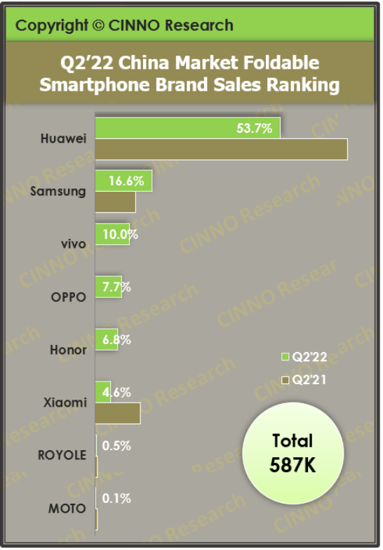 上半年国内折叠屏销量超去年全年：华为占比53%碾压式夺冠