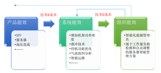 三分建设，七分管理！产品、系统、组织三管齐下节能降耗