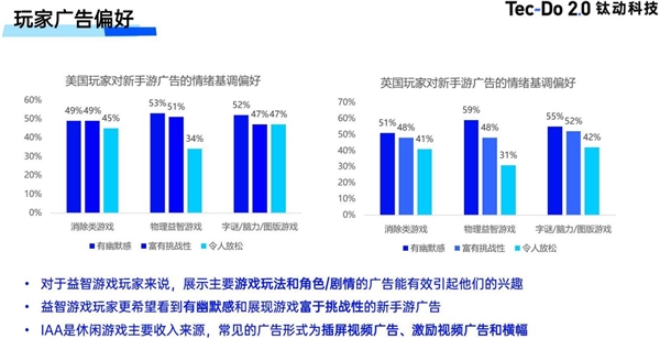 钛动科技：欧美休闲游戏市场洞察及营销建议