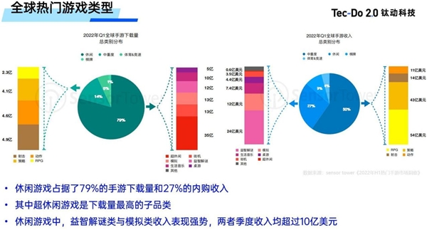 钛动科技：欧美休闲游戏市场洞察及营销建议