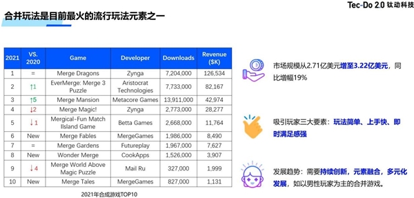 钛动科技：欧美休闲游戏市场洞察及营销建议