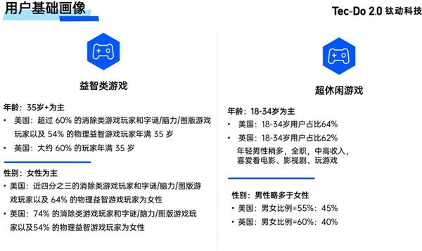 钛动科技：欧美休闲游戏市场洞察及营销建议