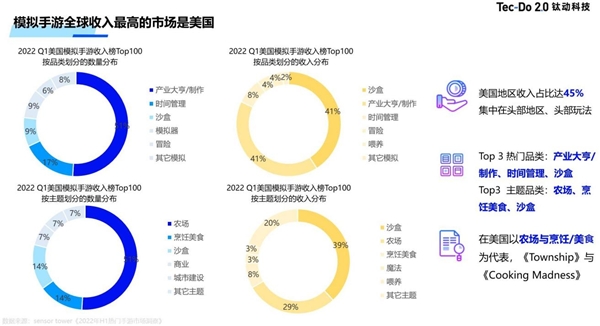 钛动科技：欧美休闲游戏市场洞察及营销建议