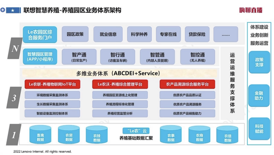 从智慧养殖到智慧农业，联想首次详解乡村振兴数字中台